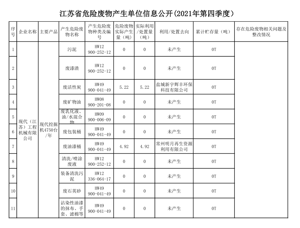 江苏省产废单位信息公开（2021年度第四季度）